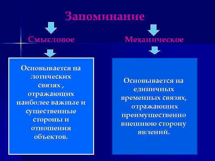 Запоминание Смысловое Основывается на логических связях , отражающих наиболее важные и существенные стороны и