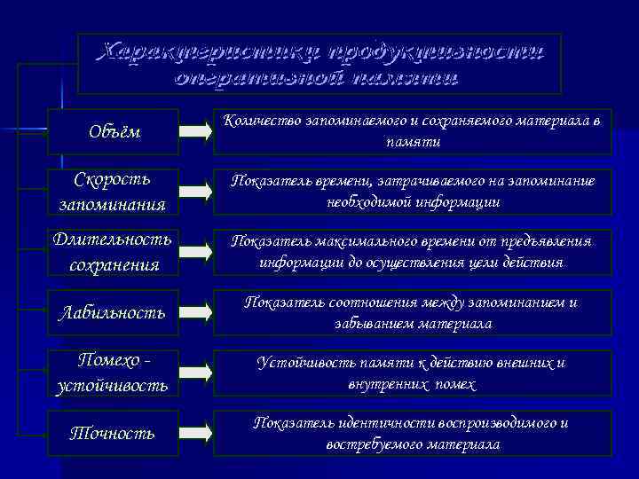 Объём Количество запоминаемого и сохраняемого материала в памяти Скорость запоминания Показатель времени, затрачиваемого на