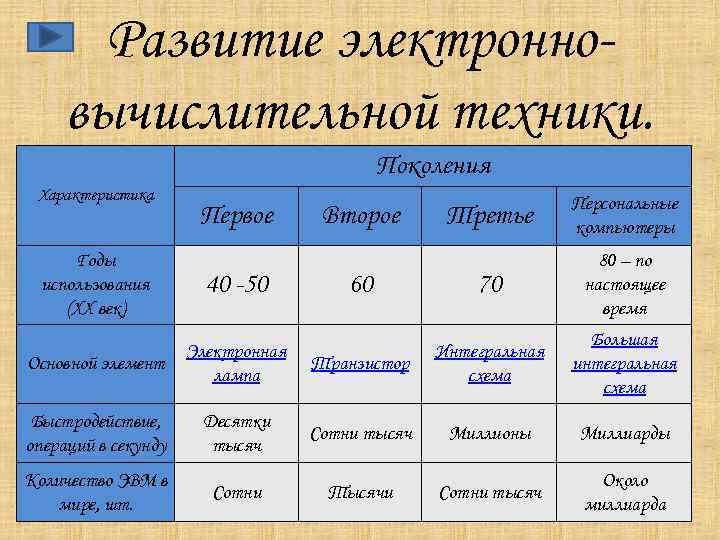 История развития вычислительной техники основные этапы