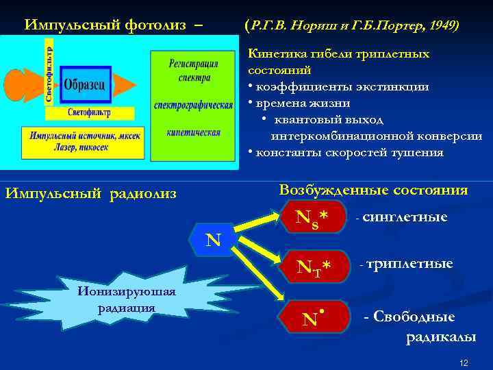 Импульсный фотолиз – (Р. Г. В. Нориш и Г. Б. Портер, 1949) Кинетика гибели