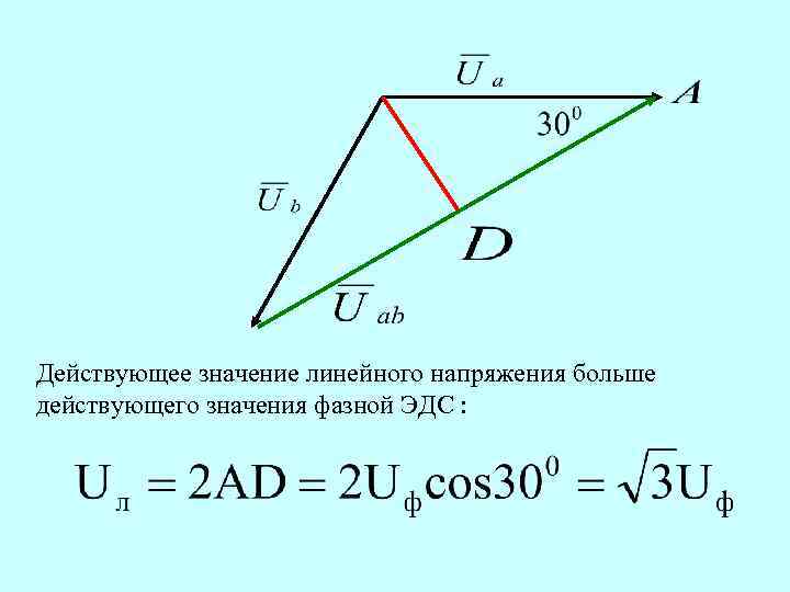 Действующее значение линейного напряжения больше действующего значения фазной ЭДС : 