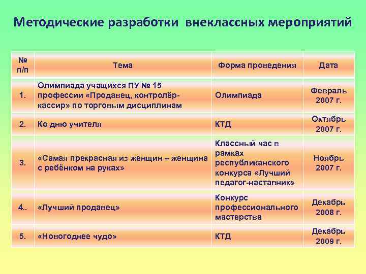 Методические разработки внеклассных мероприятий № п/п Тема Форма проведения Дата 1. Олимпиада учащихся ПУ
