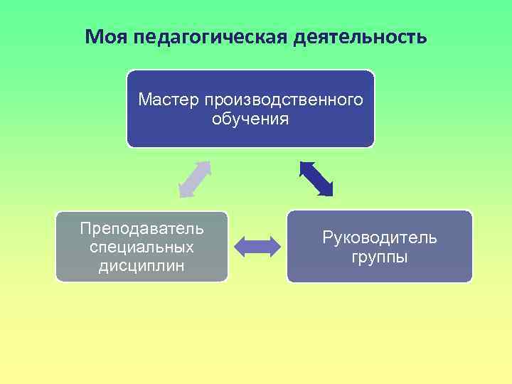 Моя педагогическая деятельность Мастер производственного обучения Преподаватель специальных дисциплин Руководитель группы 