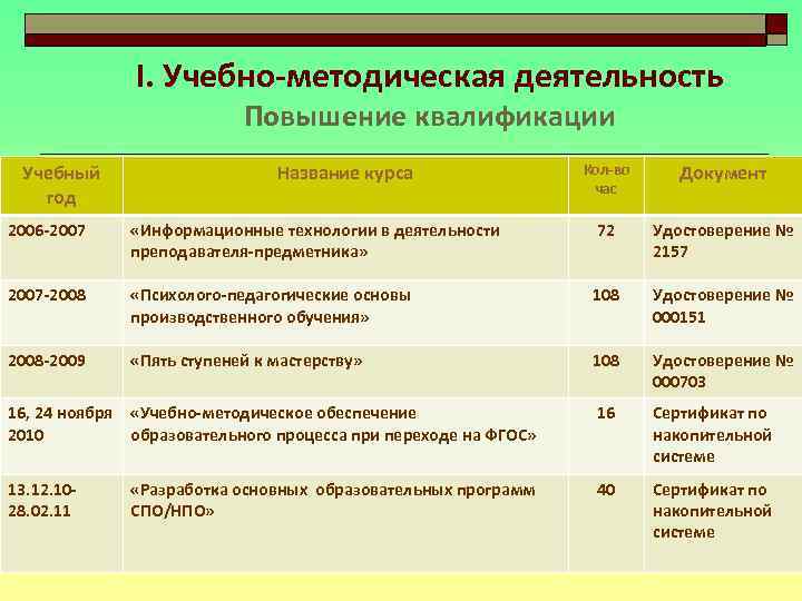 I. Учебно-методическая деятельность Повышение квалификации Учебный год Название курса Кол-во час Документ 2006 -2007