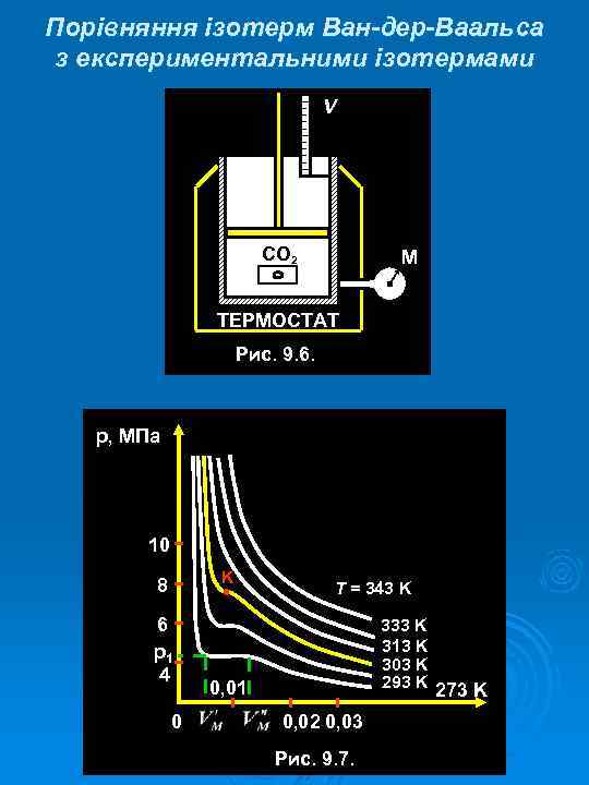 Порівняння ізотерм Ван-дер-Ваальса з експериментальними ізотермами V CO 2 М ТЕРМОСТАТ Рис. 9. 6.