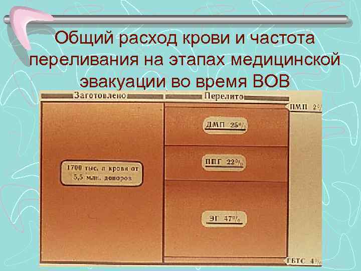 Общий расход крови и частота переливания на этапах медицинской эвакуации во время ВОВ 