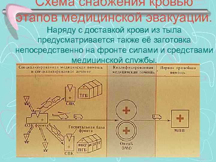 Схема снабжения кровью этапов медицинской эвакуации. Наряду с доставкой крови из тыла предусматривается также