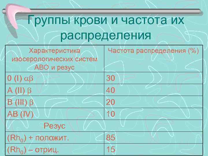 Группы крови и частота их распределения Характеристика изосерологических систем АВО и резус Частота распределения