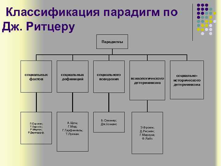 Классификация парадигм по Дж. Ритцеру Парадигмы социальных фактов социальных дефиниций П. Сорокин; Т. Парсонс;