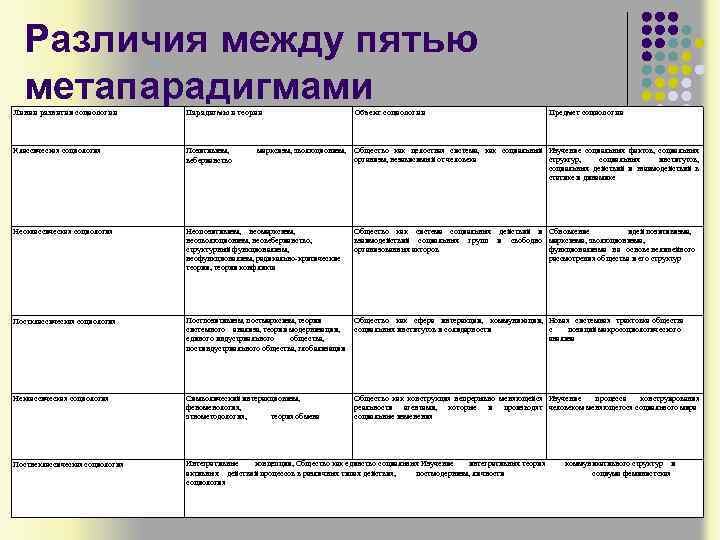 Различия между пятью метапарадигмами Линии развития социологии Парадигмы и теории Объект социологии Предмет социологии