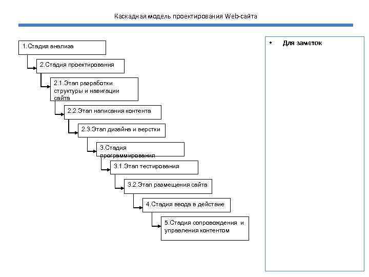 Каскадная модель проектирования Web-сайта • 1. Стадия анализа 2. Стадия проектирования 2. 1. Этап