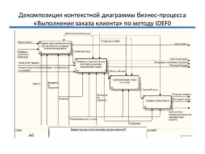 Диаграмма декомпозиции контекстной диаграммы