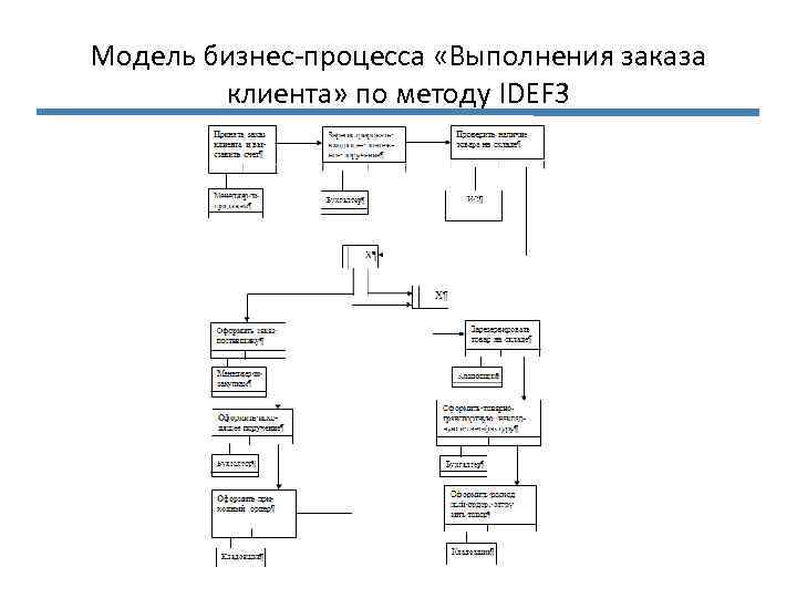 Модель бизнес-процесса «Выполнения заказа клиента» по методу IDEF 3 