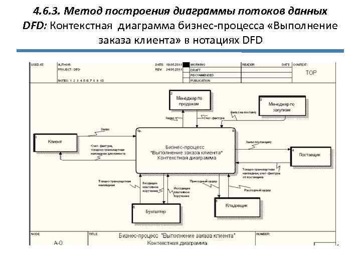 Dfd диаграмма кафе