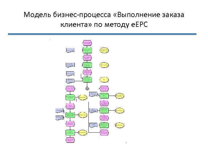 Модель бизнес-процесса «Выполнение заказа клиента» по методу e. EPC 