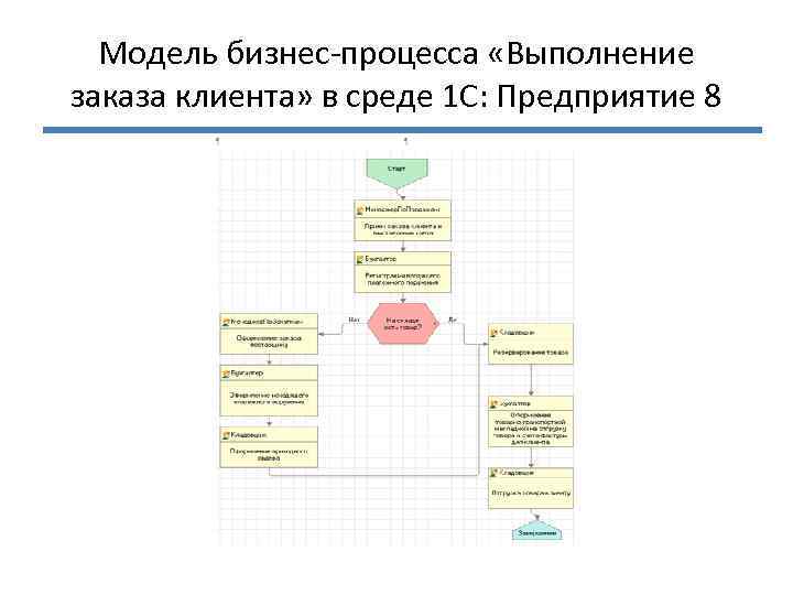 Модели проектирования ис. Моделирование бизнес-процессов. Бизнес процесс выполнение заказа клиента. Процесс выполнения. Бизнес процесс обслуживания номеров.