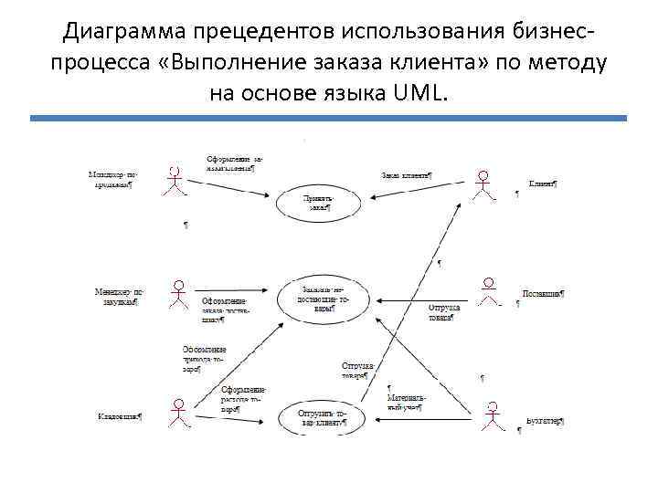 Диаграмма прецедентов интернет магазина