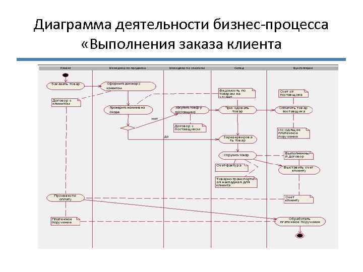 Виды диаграмм процессов. Диаграмма бизнес процессов uml. Uml диаграмма деятельности нотация. Схема бизнес-процесса в нотации uml. Диаграмма информационной системы деятельности склада.