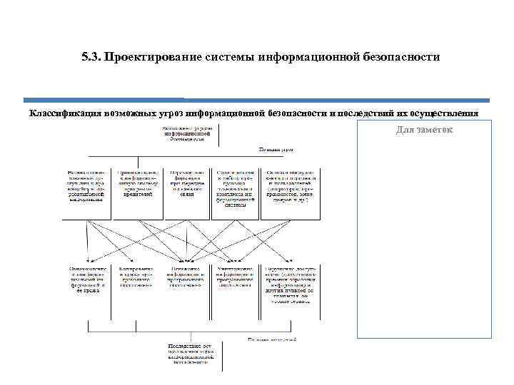 5. 3. Проектирование системы информационной безопасности Классификация возможных угроз информационной безопасности и последствий их