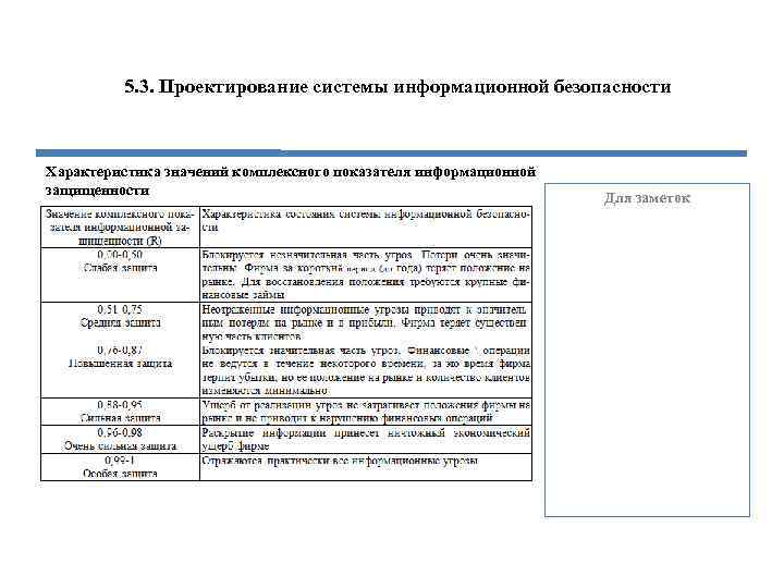 5. 3. Проектирование системы информационной безопасности Характеристика значений комплексного показателя информационной защищенности Для заметок