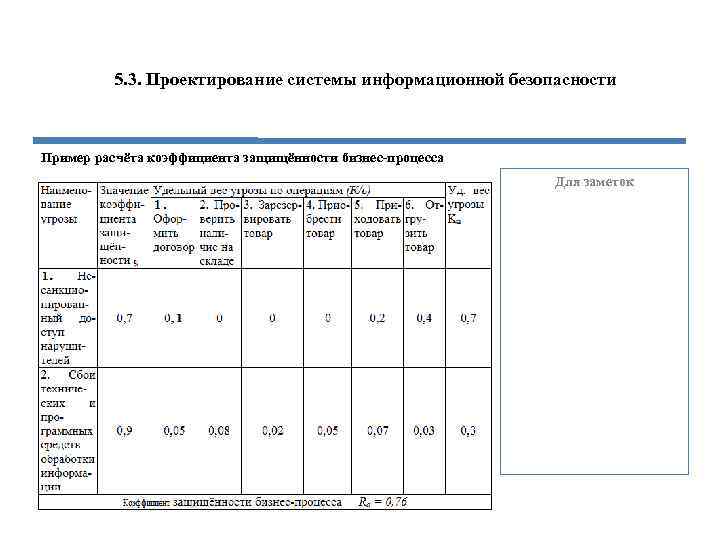 5. 3. Проектирование системы информационной безопасности Пример расчёта коэффициента защищённости бизнес-процесса Для заметок 