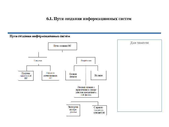 6. 1. Пути создания информационных систем Для заметок 
