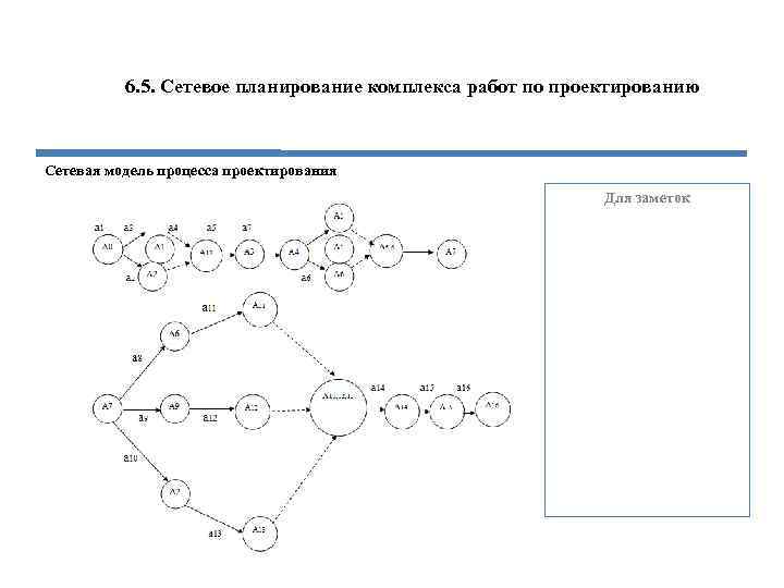 6. 5. Сетевое планирование комплекса работ по проектированию Сетевая модель процесса проектирования Для заметок