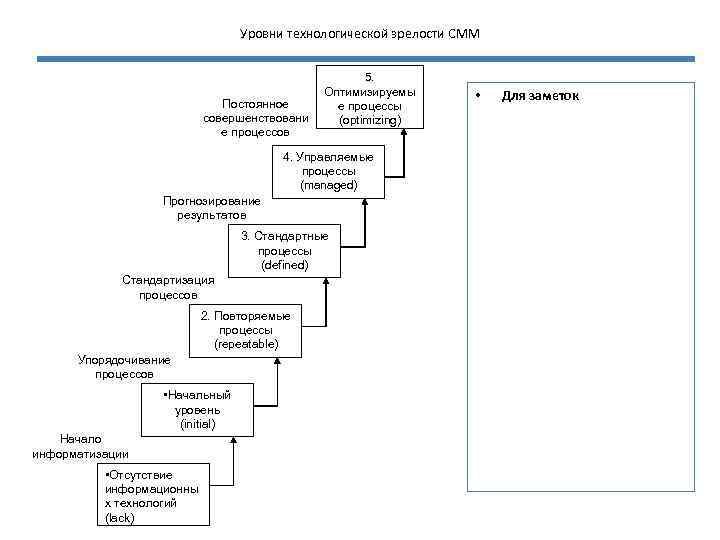 Уровень зрелости группы. Уровни зрелости процессов. CMMI уровни зрелости.