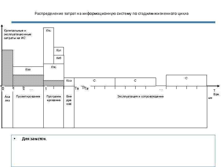 Распределение затрат на информационную систему по стадиям жизненного цикла Капитальные и эксплуатационные затраты на