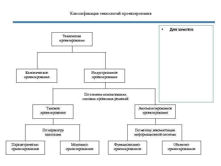 Классификация технологий проектирования • Для заметок Технологии проектирования Каноническое проектирование Индустриальное проектирование По степени