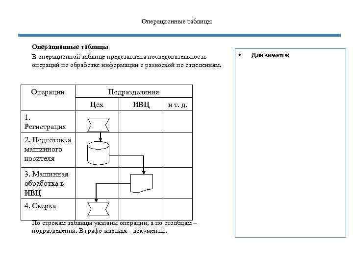 Операционные таблицы В операционной таблице представлена последовательность операций по обработке информации с разноской по