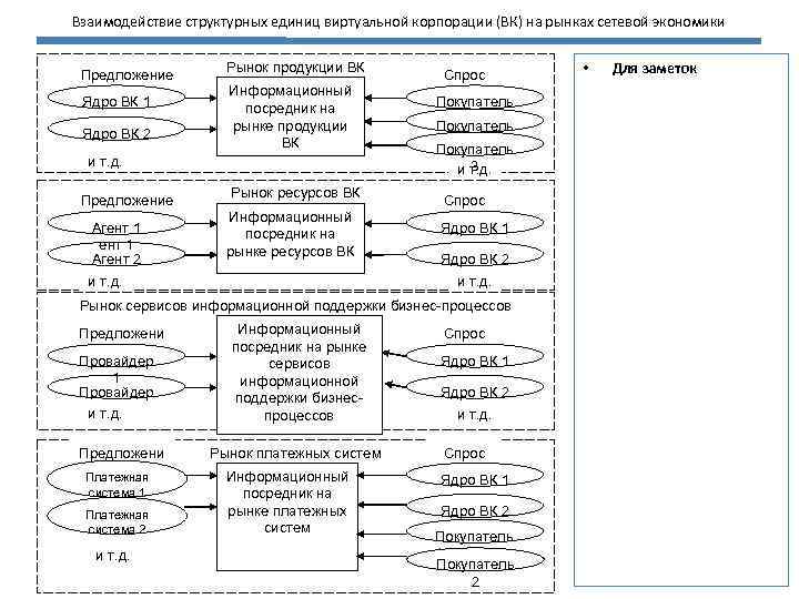 Взаимодействие структурных единиц виртуальной корпорации (ВК) на рынках сетевой экономики Предложение Ядро ВК 1