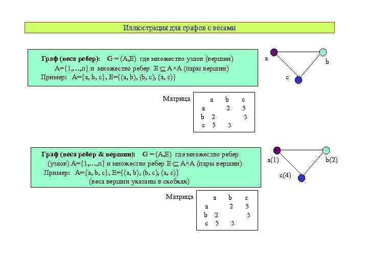 Иллюстрация для графов с весами a Граф (веса ребер): G = (A, E) где