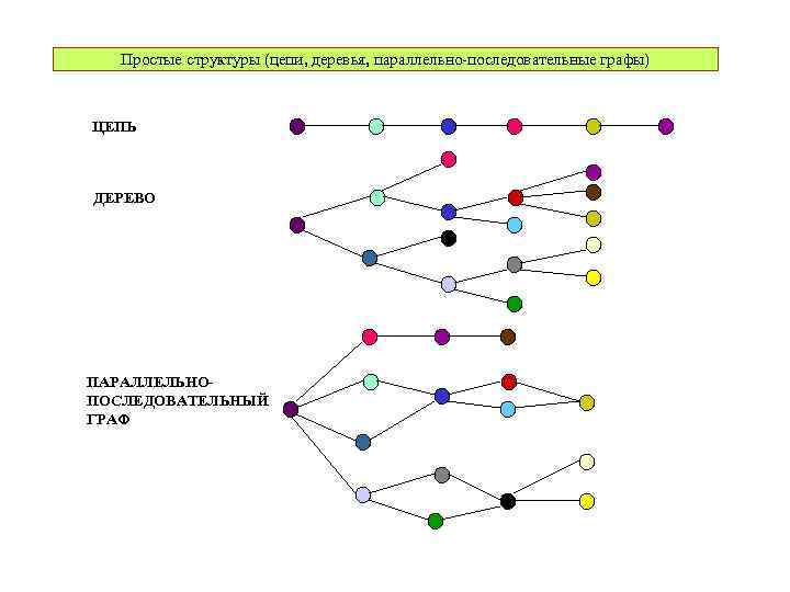 Иерархия простыми словами. Последовательный Граф. Графы в структурировании. Простая цепь графа. Типы структур графов.