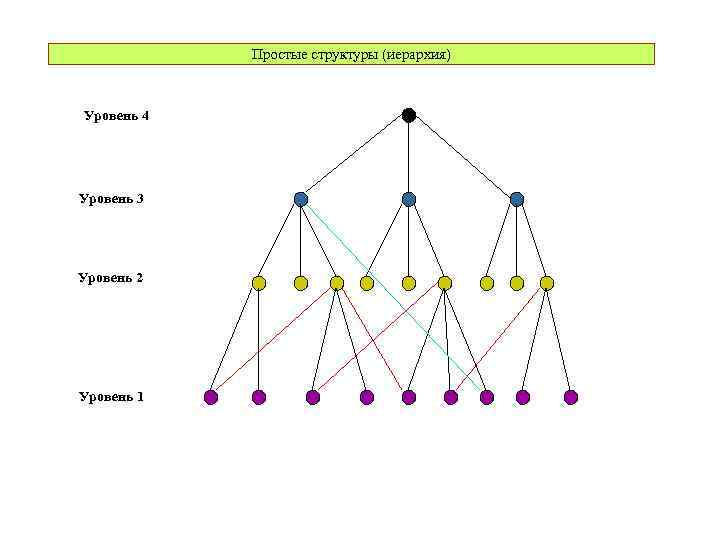 Простые структуры (иерархия) Уровень 4 Уровень 3 Уровень 2 Уровень 1 