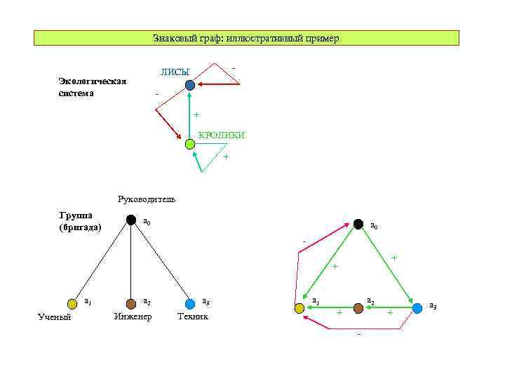 Знаковый граф: иллюстративный пример - ЛИСЫ Экологическая система + КРОЛИКИ + Руководитель Группа (бригада)