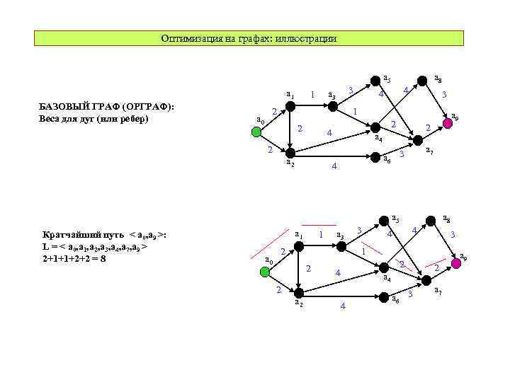 Оптимизация на графах: иллюстрации a 5 a 1 БАЗОВЫЙ ГРАФ (ОРГРАФ): Веса для дуг
