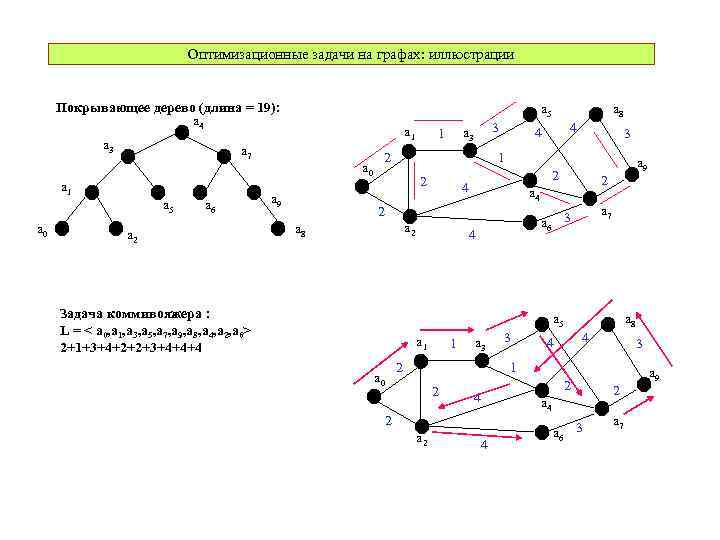 Оптимизационные задачи на графах: иллюстрации Покрывающее дерево (длина = 19): a 4 a 3