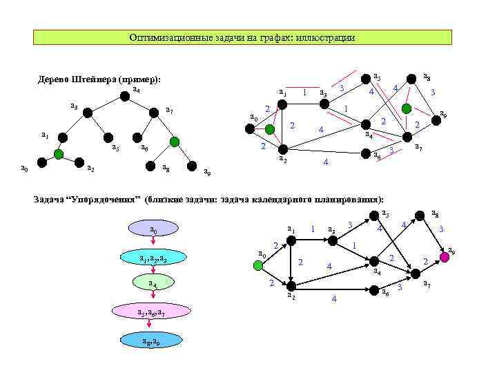 Оптимизационные задачи на графах: иллюстрации a 5 Дерево Штейнера (пример): a 4 a 1
