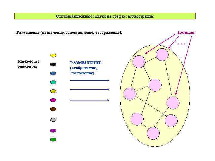 Оптимизационные задачи на графах: иллюстрации Размещение (назначение, сопоставление, отображение): Позиции . . . Множество