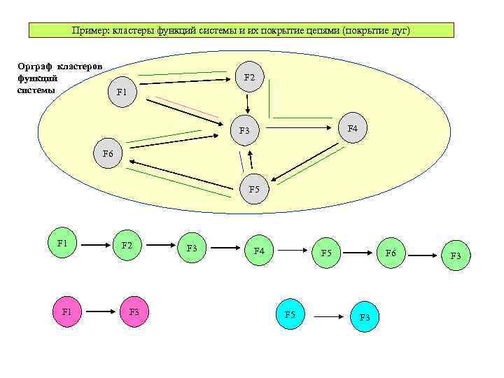 Пример: кластеры функций системы и их покрытие цепями (покрытие дуг) Орграф кластеров функций системы
