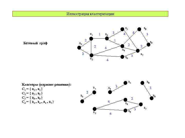 Иллюстрация кластеризации a 5 a 1 Базовый граф a 0 1 3 a 3
