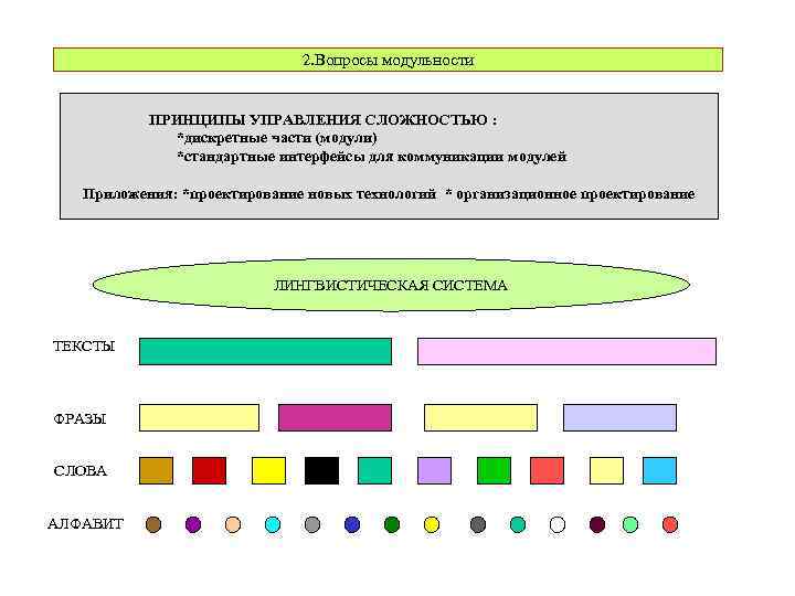 2. Вопросы модульности ПРИНЦИПЫ УПРАВЛЕНИЯ СЛОЖНОСТЬЮ : *дискретные части (модули) *стандартные интерфейсы для коммуникации