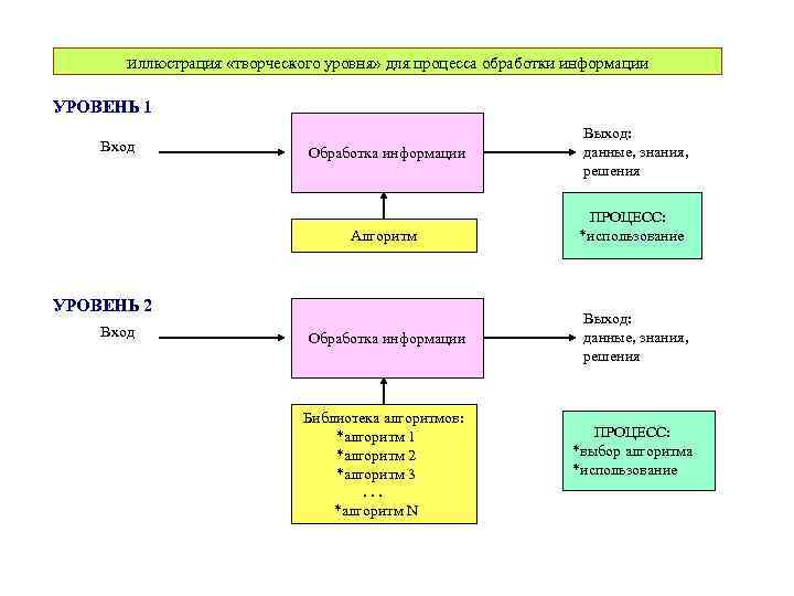 иллюстрация «творческого уровня» для процесса обработки информации УРОВЕНЬ 1 Вход Обработка информации Алгоритм УРОВЕНЬ