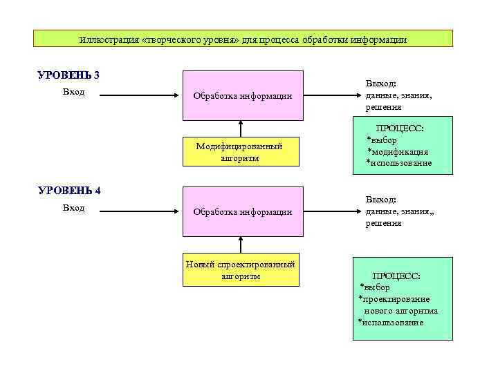 иллюстрация «творческого уровня» для процесса обработки информации УРОВЕНЬ 3 Вход Обработка информации Модифицированный алгоритм
