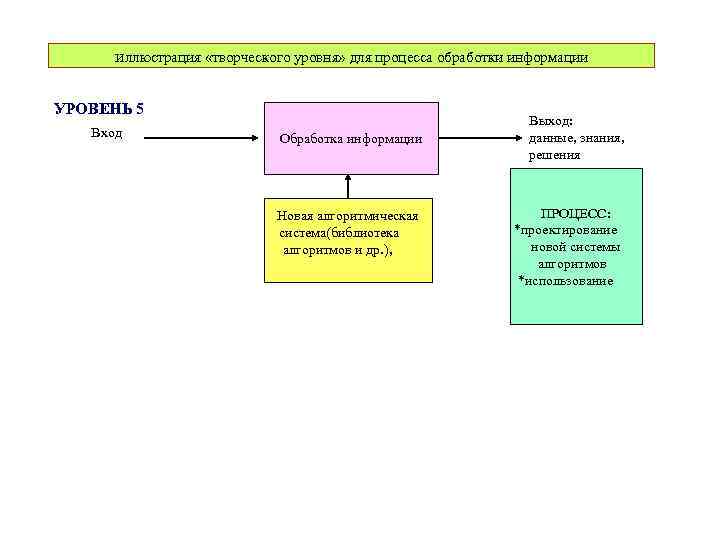 иллюстрация «творческого уровня» для процесса обработки информации УРОВЕНЬ 5 Вход Обработка информации Новая алгоритмическая