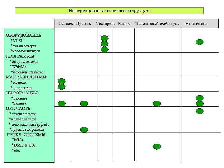 Информационная технология: структура Исслед. Произв. ОБОРУДОВАНИЕ *VLSI *компьютеры *коммуникации ПРОГРАММЫ *опер. системы *DBMSs *коммун.