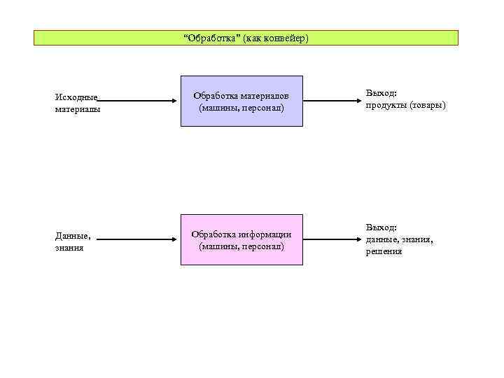 “Обработка” (как конвейер) Исходные материалы Обработка материалов (машины, персонал) Выход: продукты (товары) Данные, знания