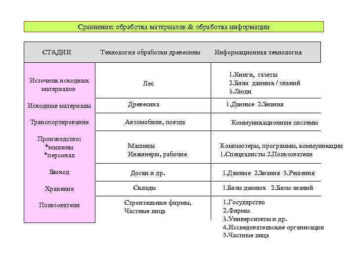 Сравнение: обработка материалов & обработка информации СТАДИИ Источник исходных материалов Исходные материалы Транспортирование Производство: