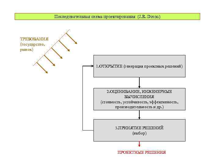 Последовательная схема проектирования (J. R. Dixon) ТРЕБОВАНИЯ (государство, рынок) 1. ОТКРЫТИЕ (генерация проектных решений)